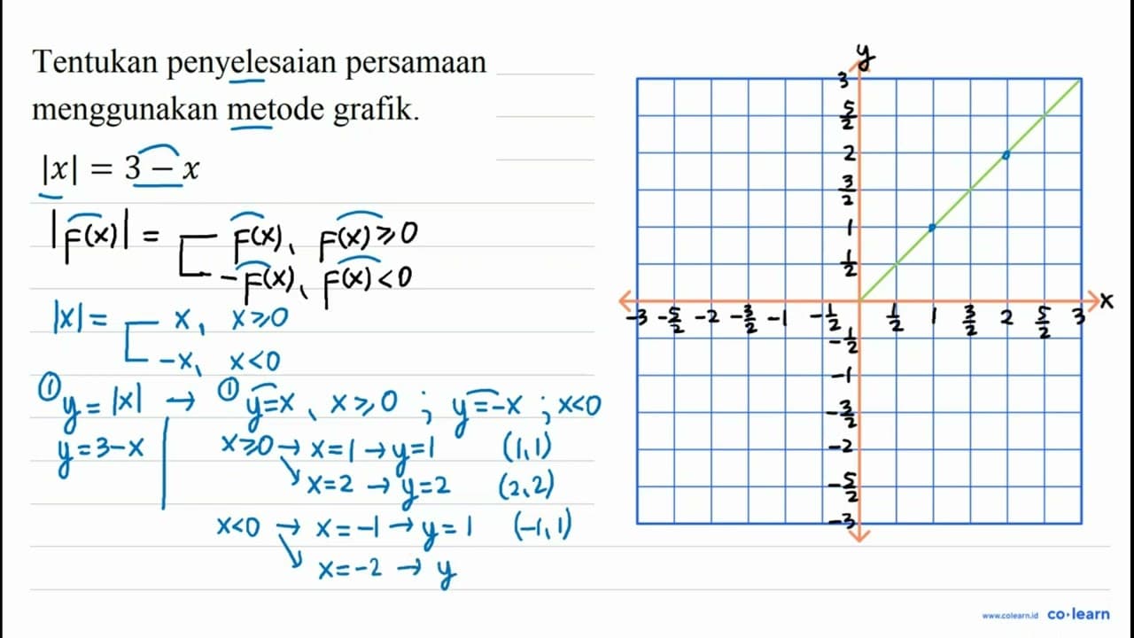 Tentukan penyelesaian persamaan menggunakan metode grafik.