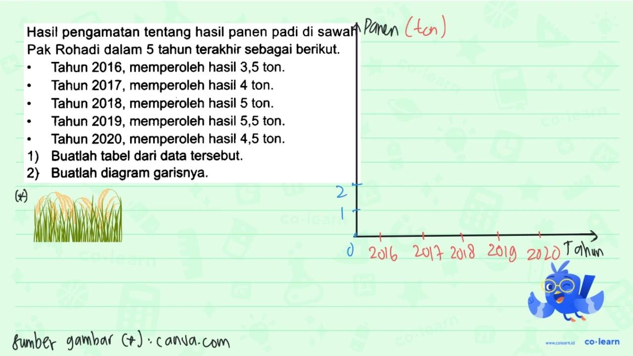 Hasil pengamatan tentang hasil panen padi di sawah Pak