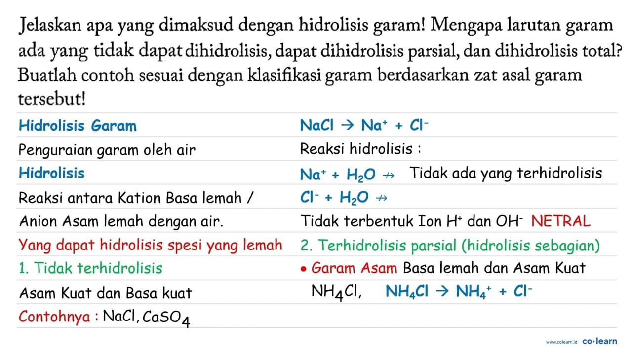 Jelaskan apa yang dimaksud dengan hidrolisis garam! Mengapa