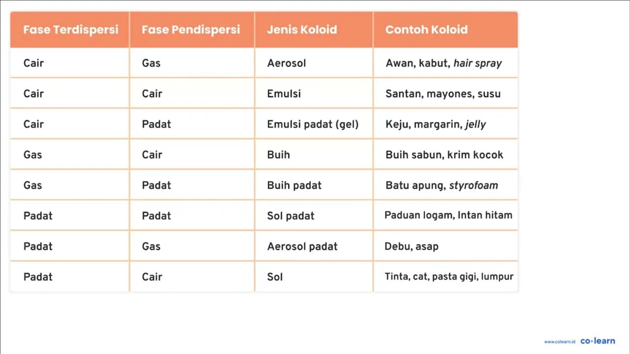 Kombinasi fase terdispersi dan medium pendispersi yang