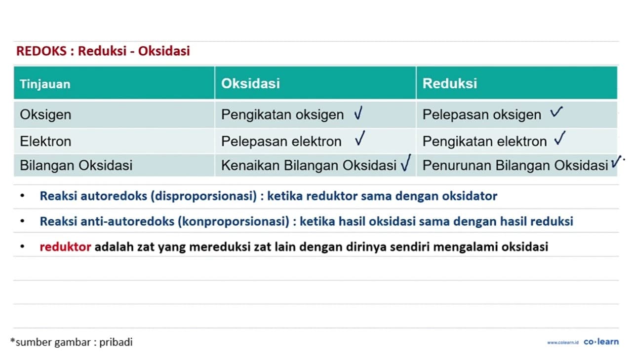 Contoh reaksi oksidasi adalah... a. Cu^(2+) + 2 e^- -> Cu