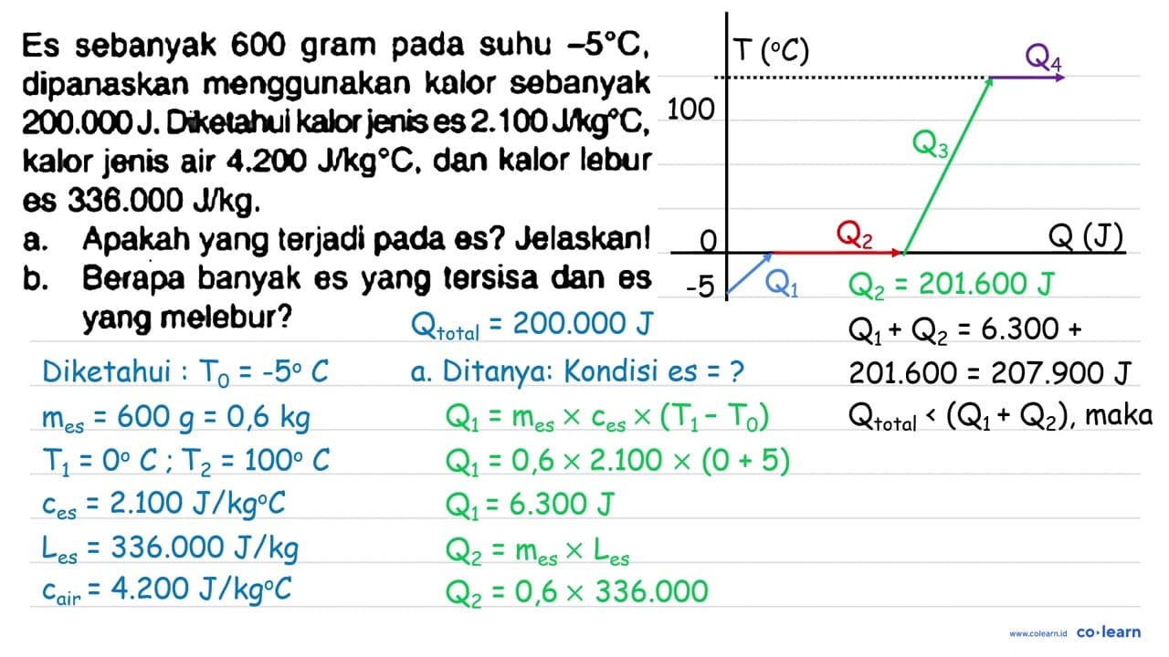 Es sebanyak 600 gram pada suhu -5 C , dipanaskan