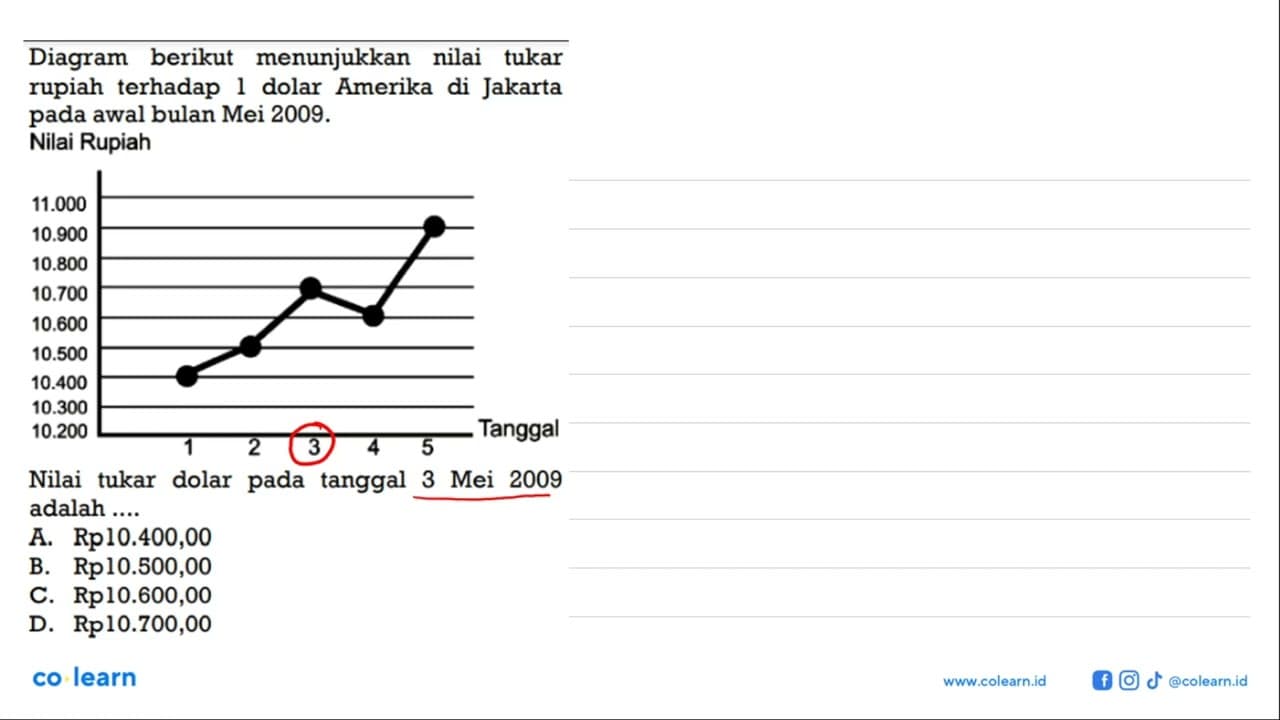 Diagram berikut menunjukkan nilai tukar rupiah terhadap l