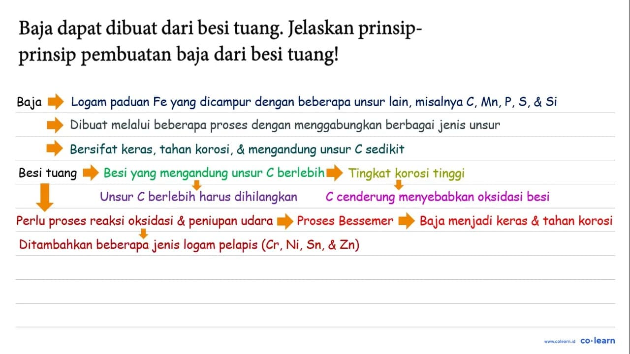 Baja dapat dibuat dari besi tuang. Jelaskan prinsip-prinsip