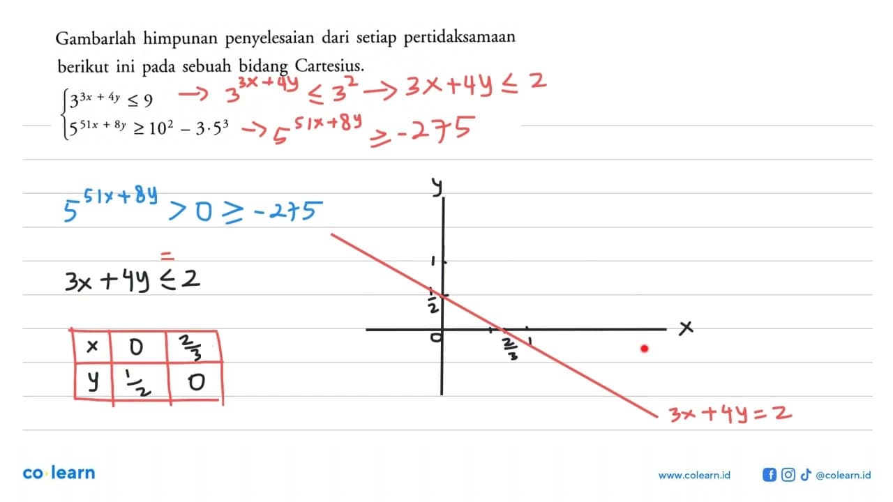 Gambarlah himpunan penyelesaian dari setiap pertidaksamaan