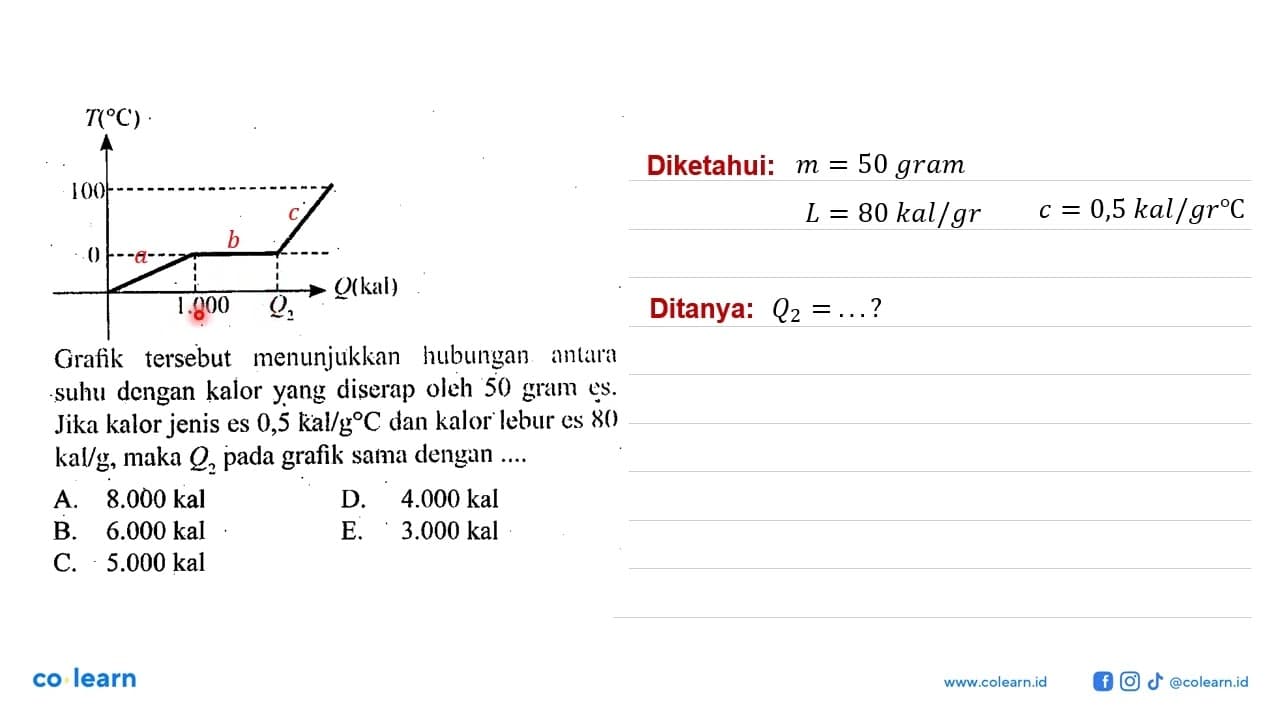 Grafik tersebut menunjukkan hubungan antara suhu dengan