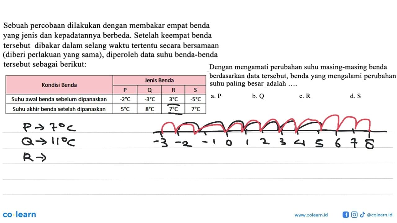 Sebuah percobaan dilakukan dengan membakar empat benda yang