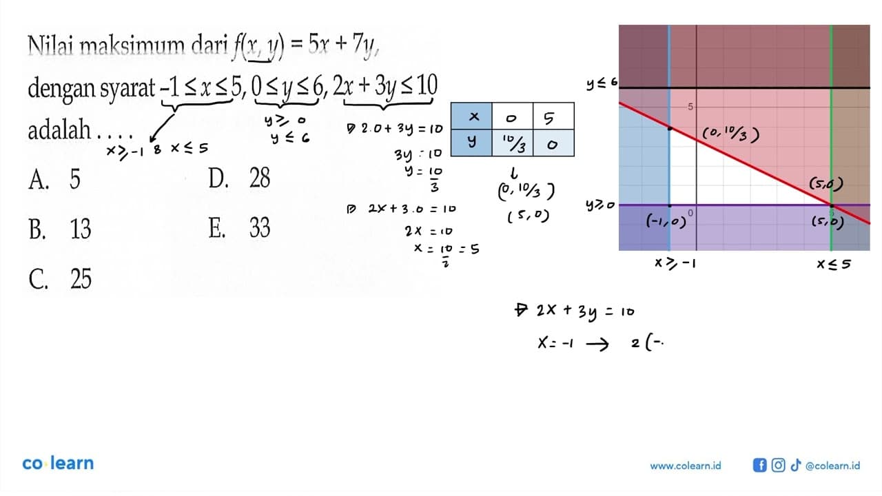 Nilai maksimum dari f(x,y) = 5x+7y, dengan syarat -1<=x<=5,