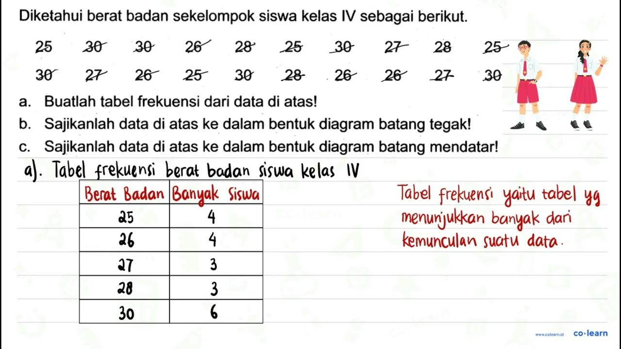 Diketahui berat badan sekelompok siswa kelas IV sebagai