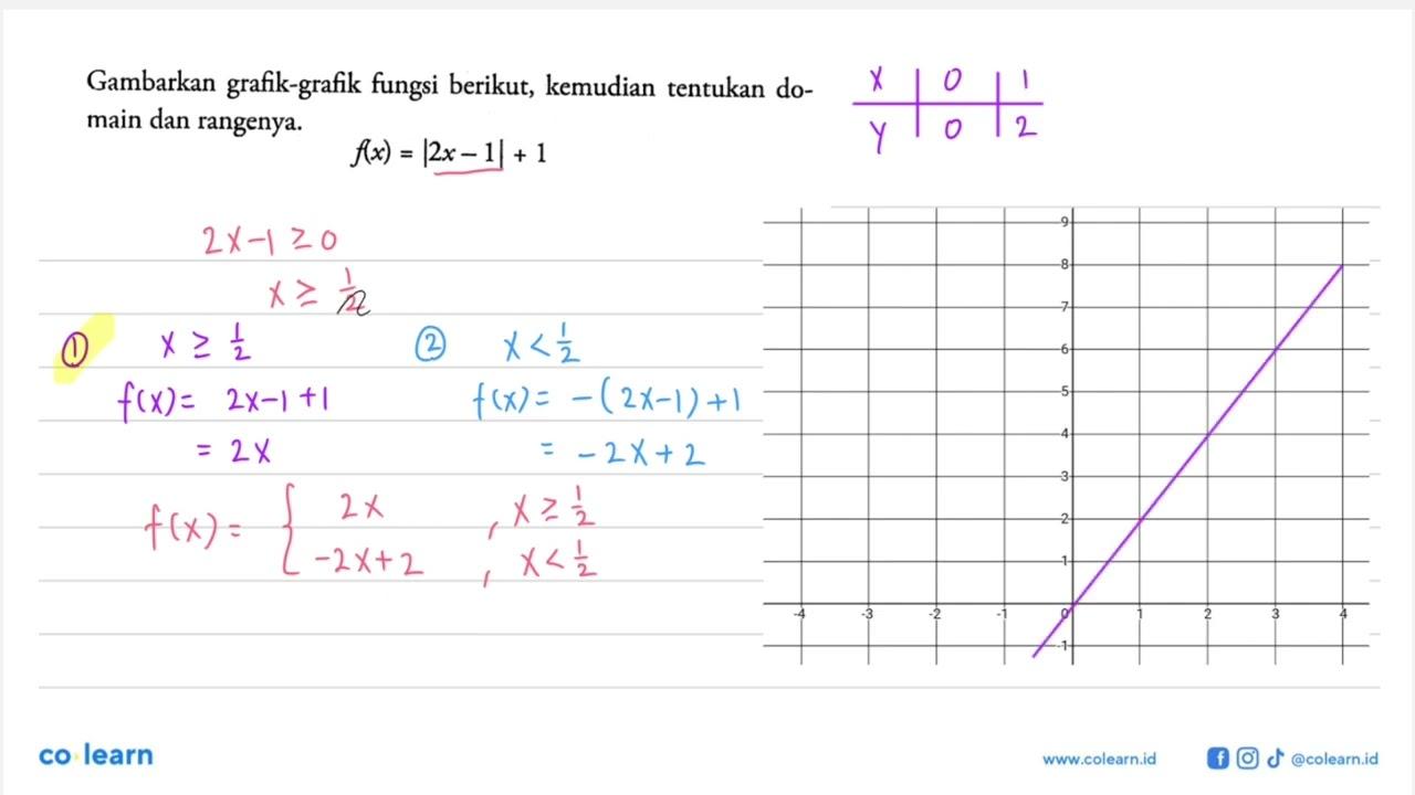 Gambarkan grafik-grafik fungsi berikut, kemudian tentukan