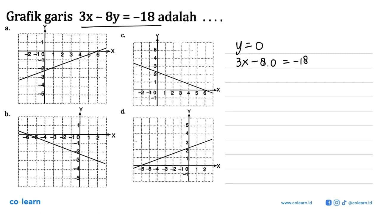 Grafik garis 3x-8y=-18 adalah...