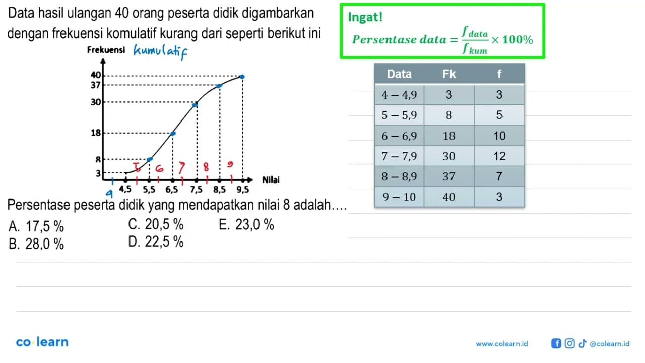 Data hasil ulangan 40 orang peserta didik digambarkan