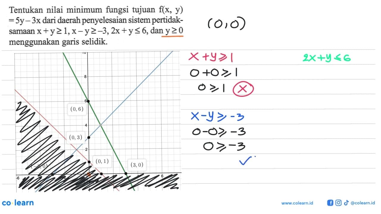 Tentukan nilai minimum fungsi tujuan f(x, y) = 5y-3x dari