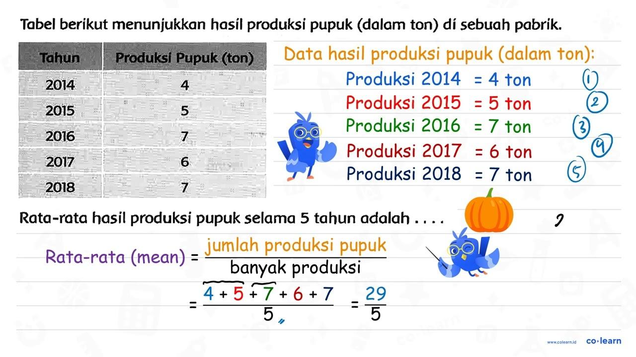 Tabel berikut menunjukkan hasil produksi pupuk (dalam ton)