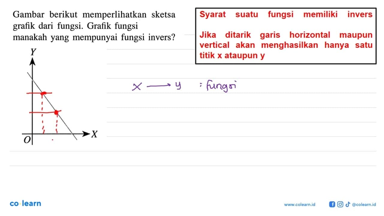 Gambar berikut memperlihatkan sketsa grafik dari fungsi.