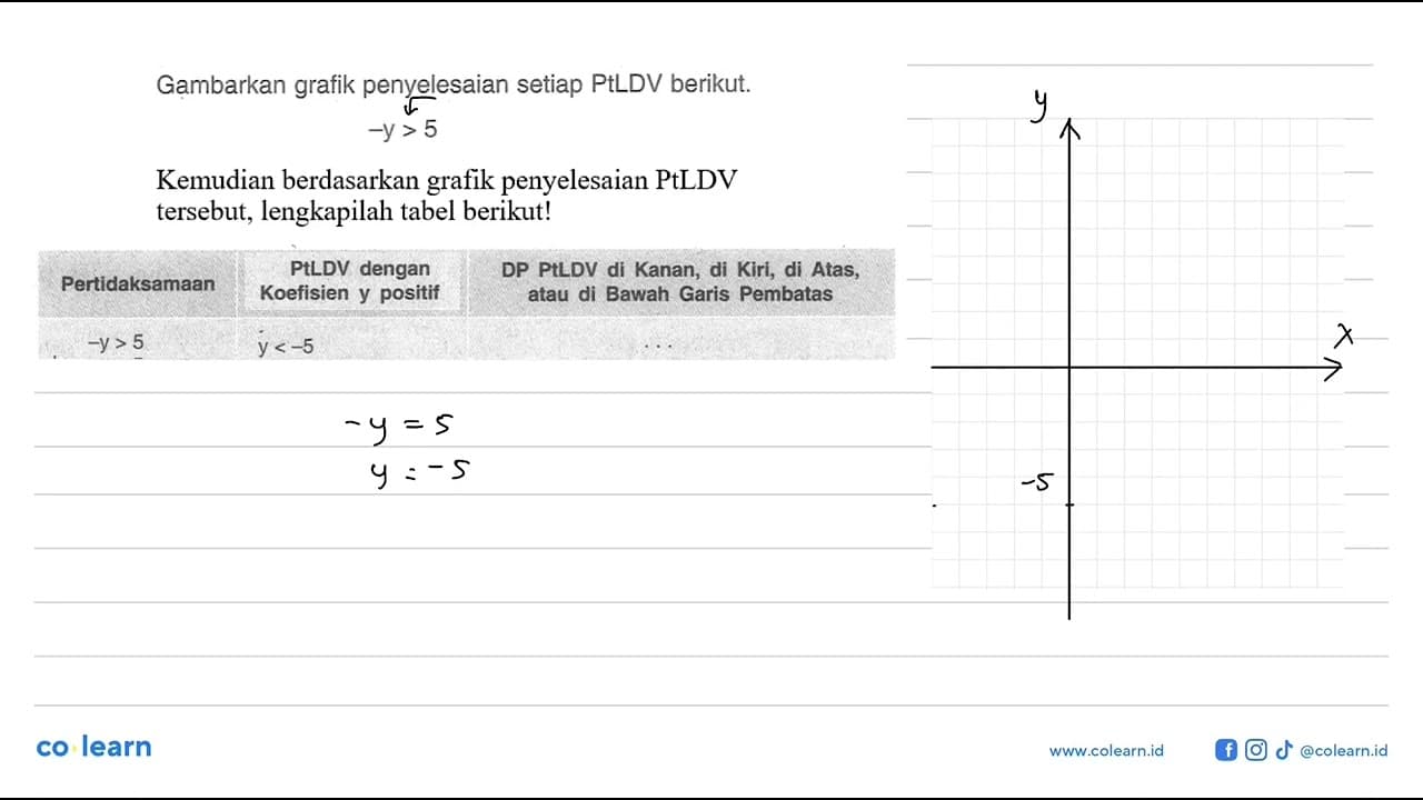 Gambarkan grafik penyelesaian setiap PtLDV berikut. -y>5