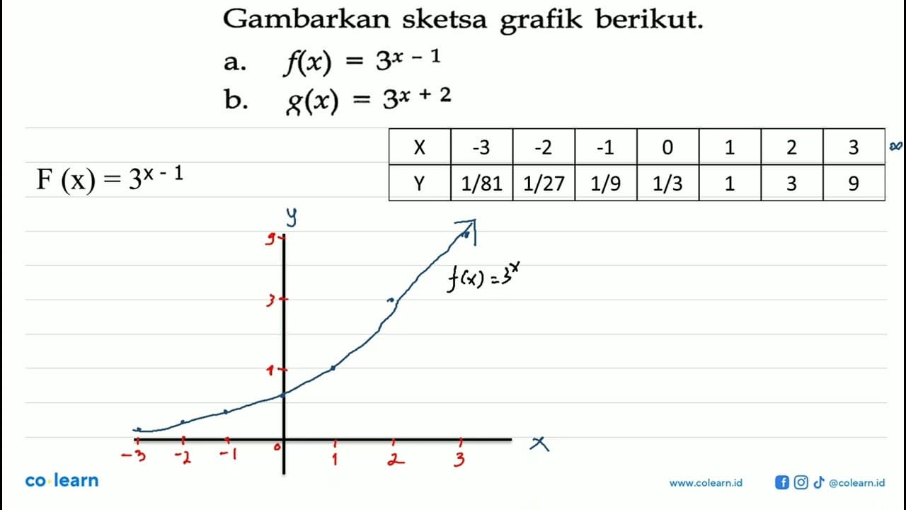 Gambarkan sketsa grafik berikut. a f(x)=3^(x-1) b.