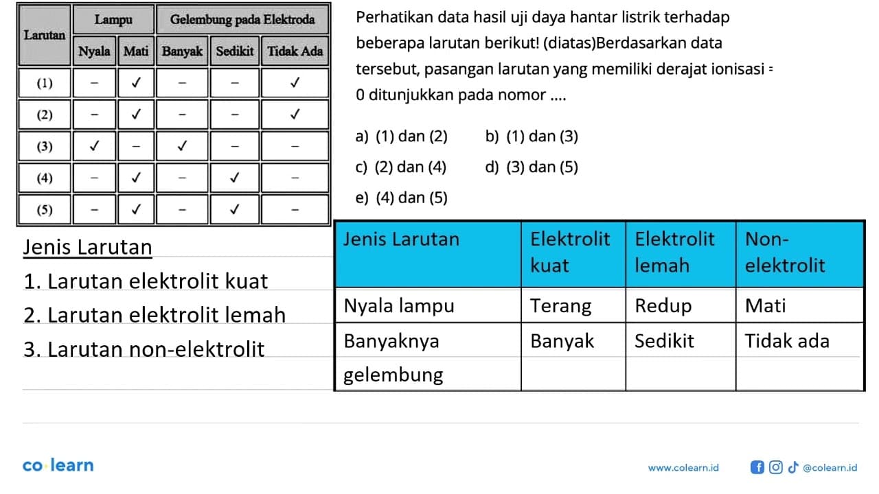 Perhatikan data hasil uji daya hantar listrik terhadap