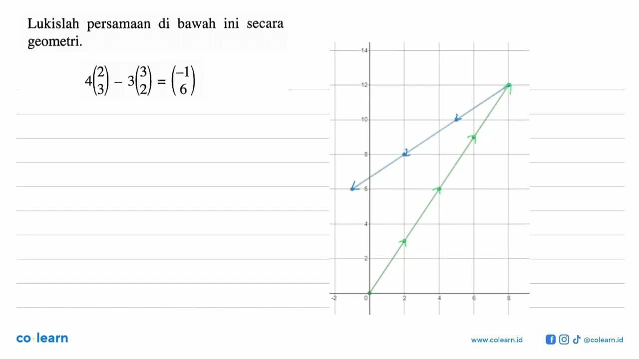 Lukislah persamaan di bawah ini secara geometri.4(2 3)-3(3