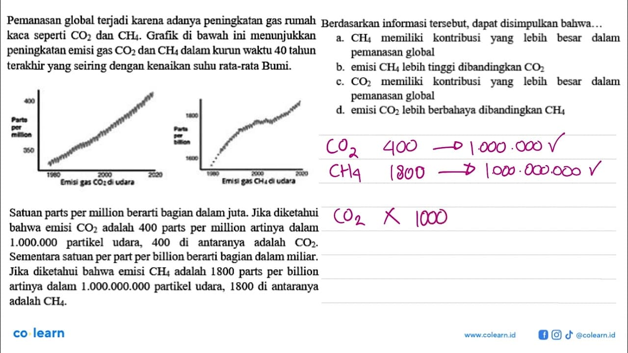 Pemanasan global terjadi karena adanya peningkatan gas