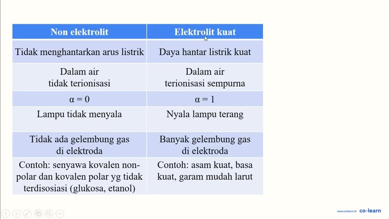 Perhatikan data berikut: Larutan Nyala Lampu Gelembung gas