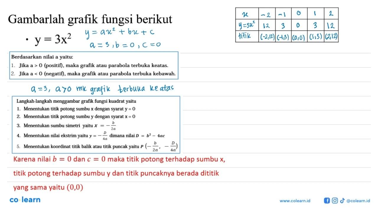 Gambarlah grafik fungsi berikut y = 3x^2