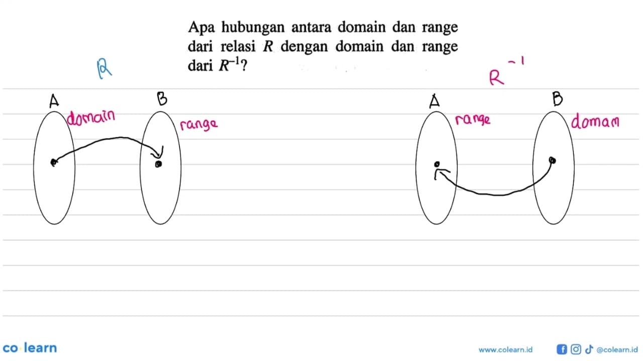 Apa hubungan antara domain dan range dari relasi R dengan