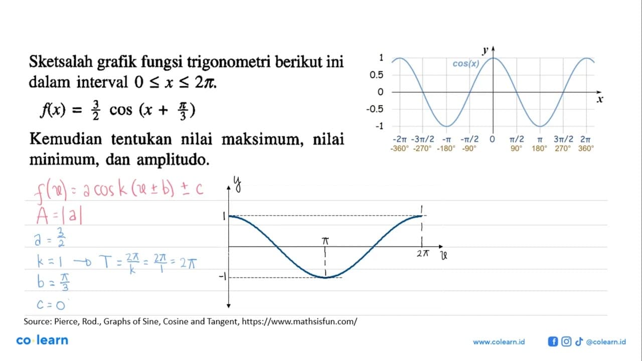 Sketsalah grafik fungsi trigonometri berikut ini dalam