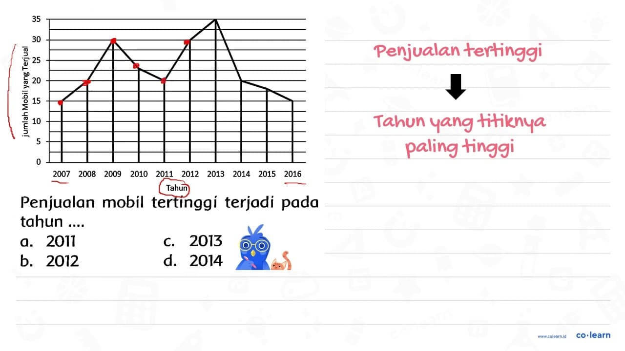 Penjualan mobil tertínggi terjadi pada tahun .... a. 2011