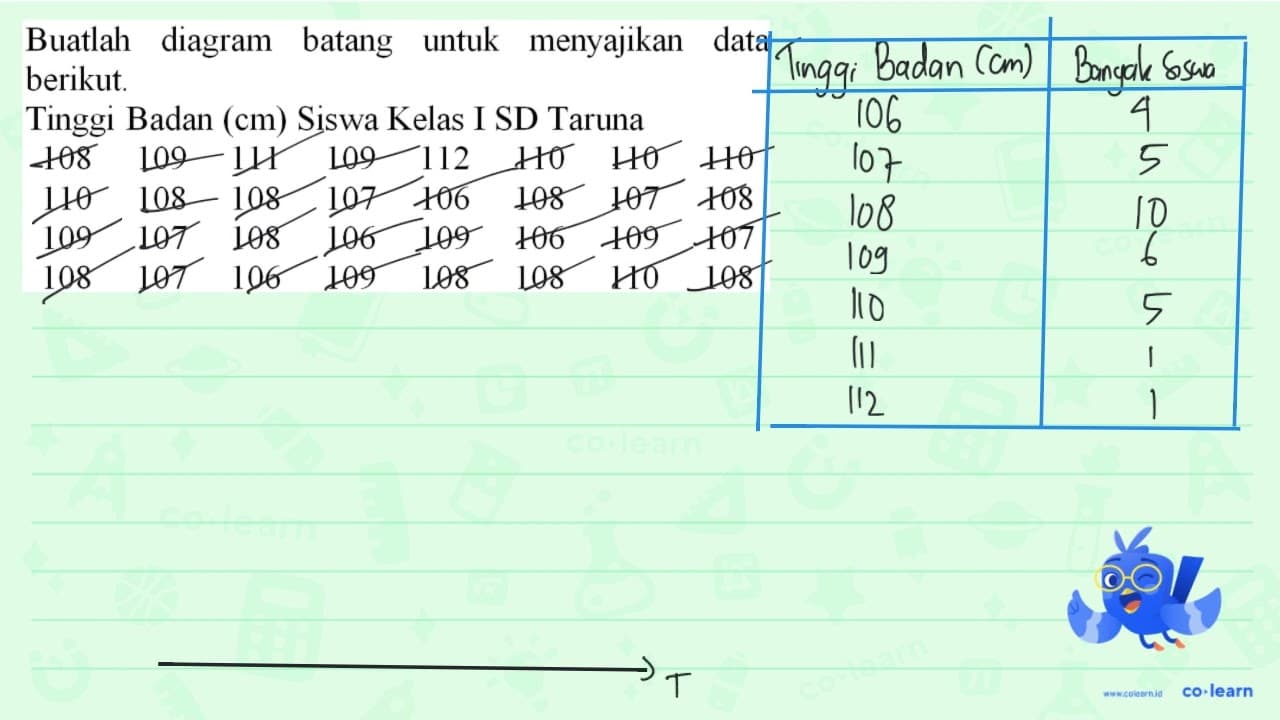 Buatlah diagram batang untuk menyajikan data berikut.