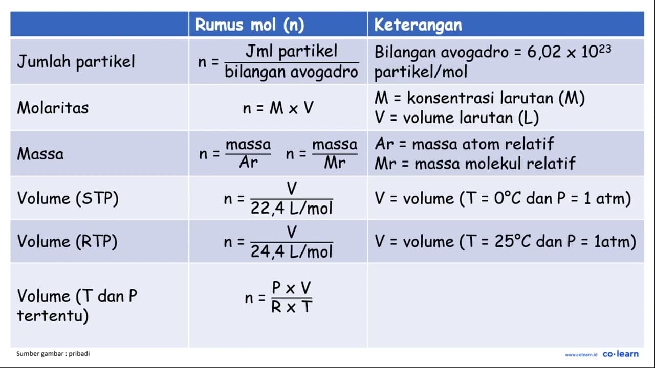 Hitunglah volume gas-gas berikut jika diukur pada keadaan