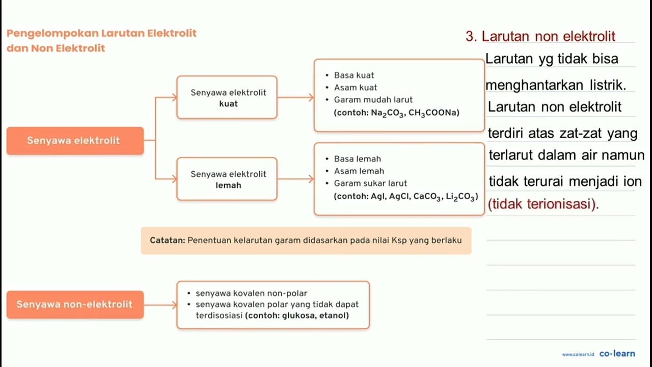 Suatu senyawa Pb(NO3)4 jika dilarutkan dalam air, akan