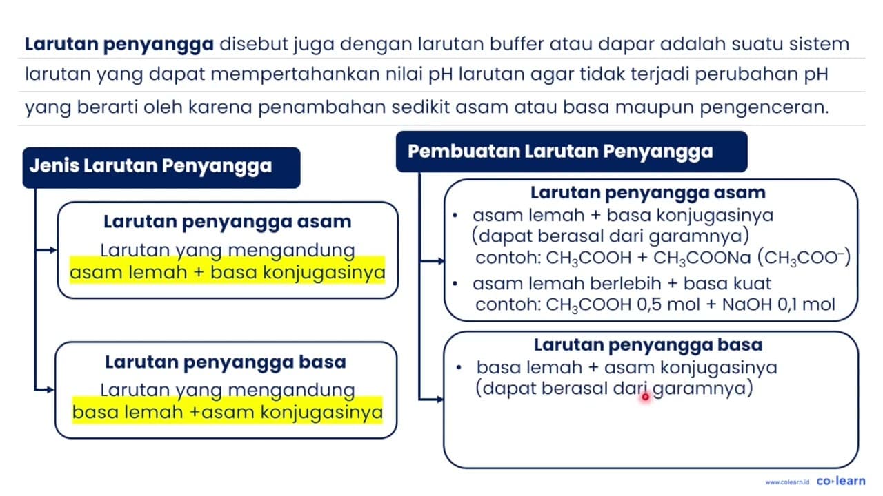 Berikut adalah campuran penyangga.1) NH3(aq) dan NH4Cl(aq)