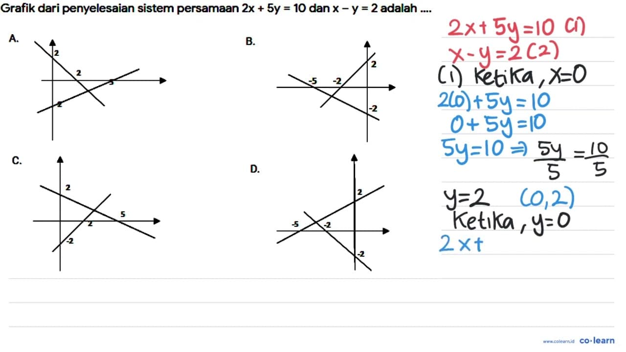 Grafik dari penyelesaian sistem persamaan 2 x+5 y=10 dan