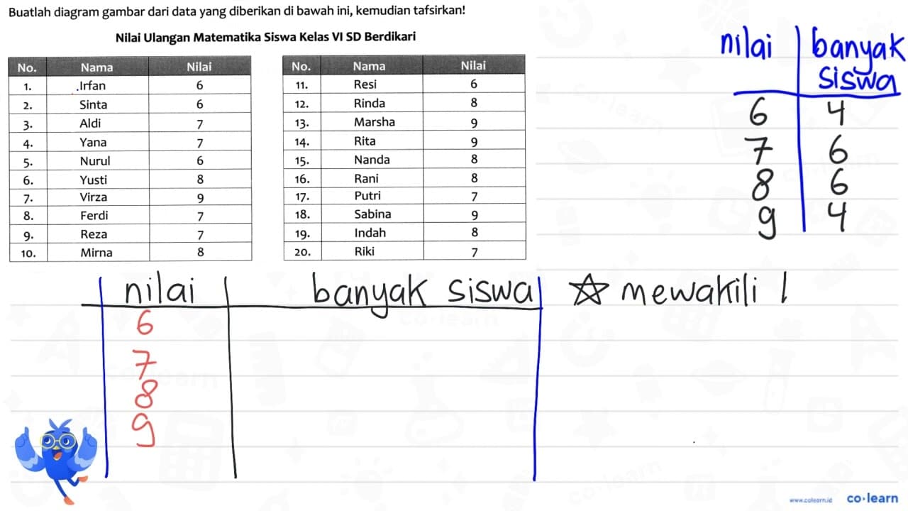 Buatlah diagram gambar dari data yang diberikan di bawah