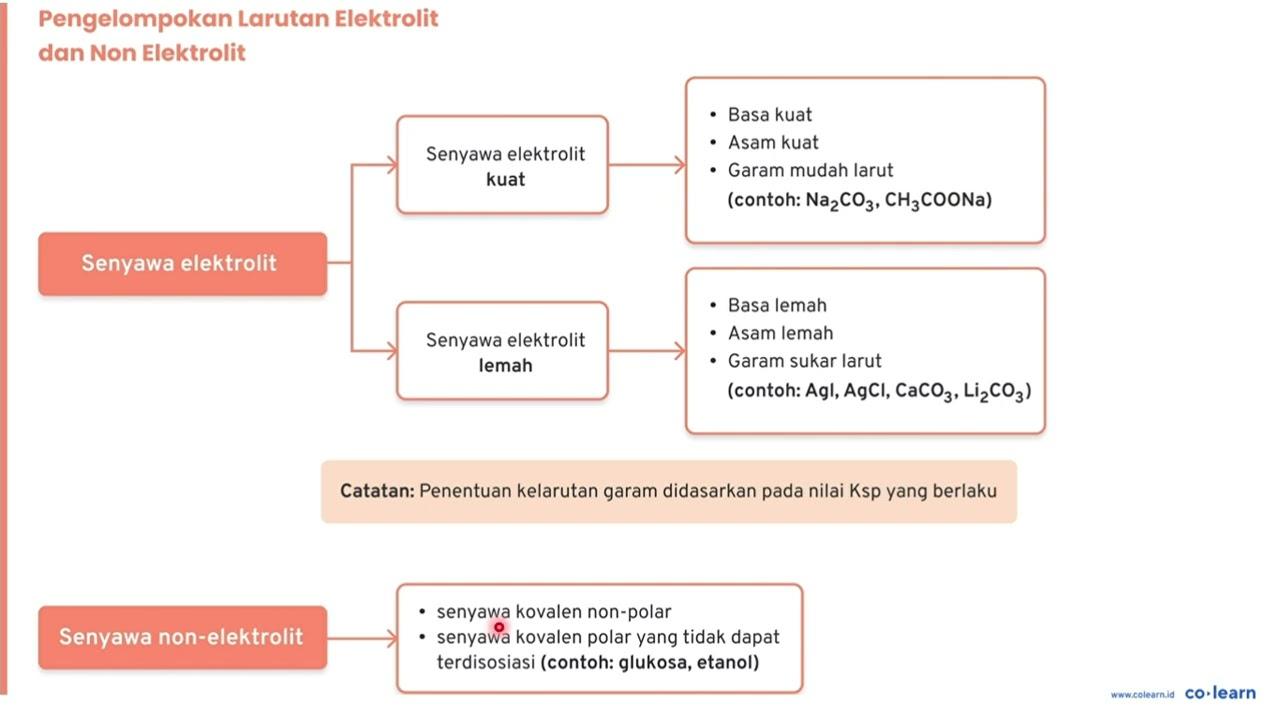 Jika dilarutkan dalam air, apakah zat Na2SO4 dan CH3OH akan