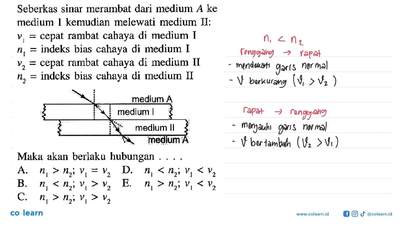 Seberkas sinar merambat dari medium A ke medium I kemudian