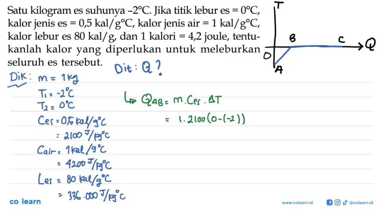 Satu kilogram es suhunya -2 C. Jika titik lebur es =0 C,