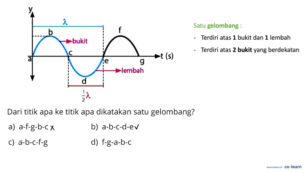 y lambda b f bukit a c e g t (s) lembah d 1/2 lambda Dari