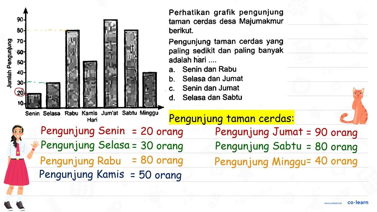 Perhatikan grafik pengunjung so taman cerdas desa