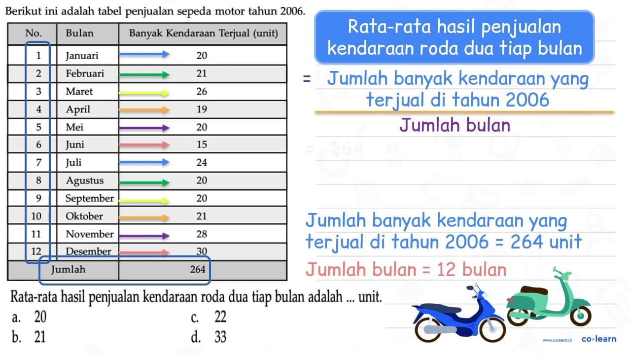 Rata-rata hasil penjualan kendaraan roda dua tiap bulan