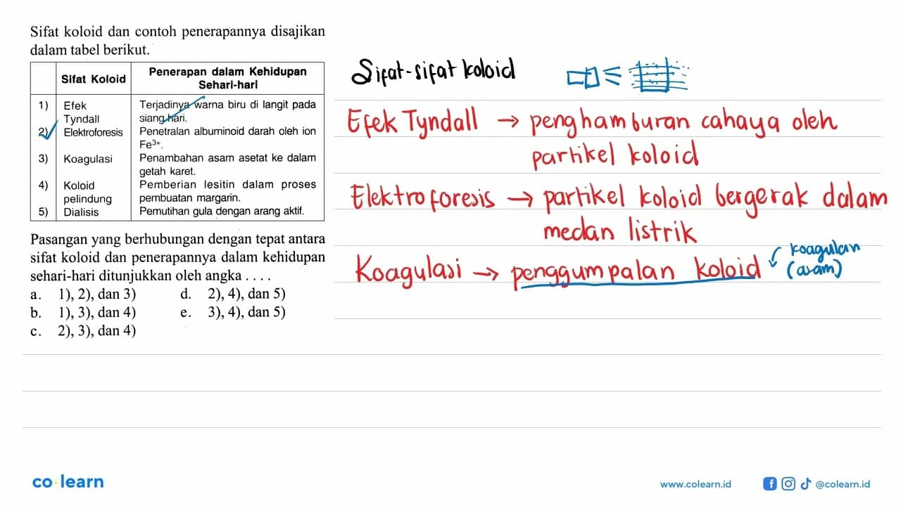 Sifat koloid dan contoh penerapannya disajikan dalam tabel