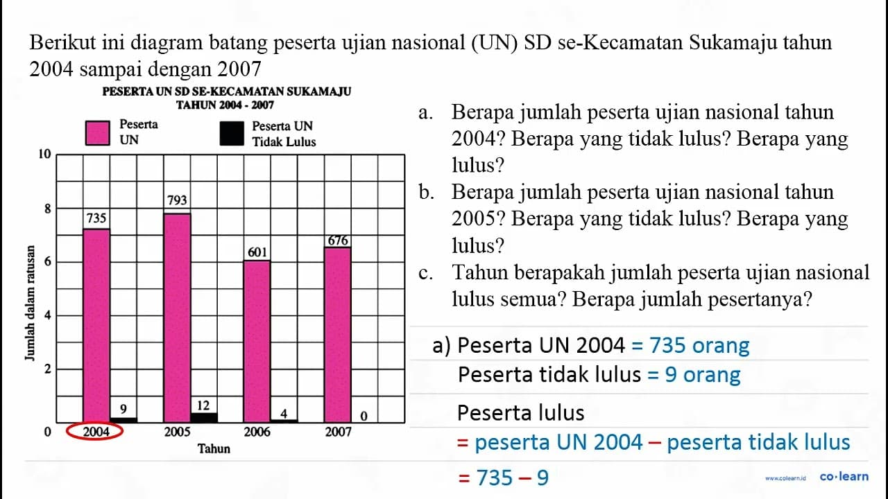 Berikut ini diagram batang peserta ujuan nasional (UN) SD