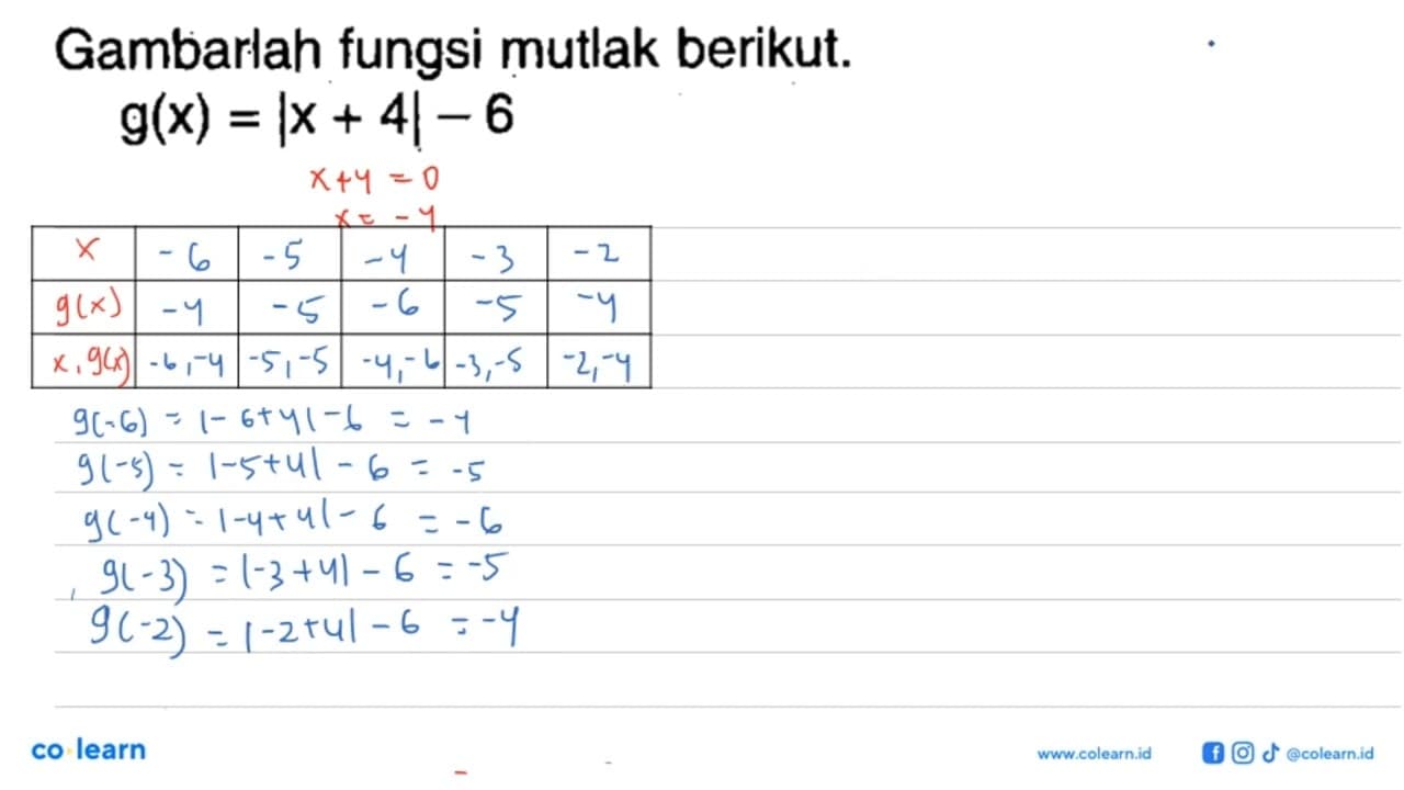 Gambarlah fungsi mutlak berikut: g(x) = |x + 4| - 6