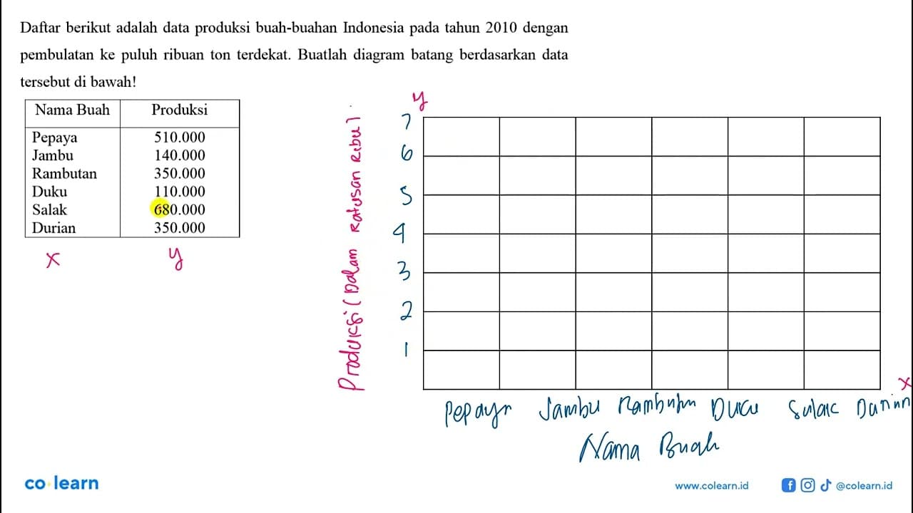 Daftar berikut adalah data produksi buah-buahan Indonesia