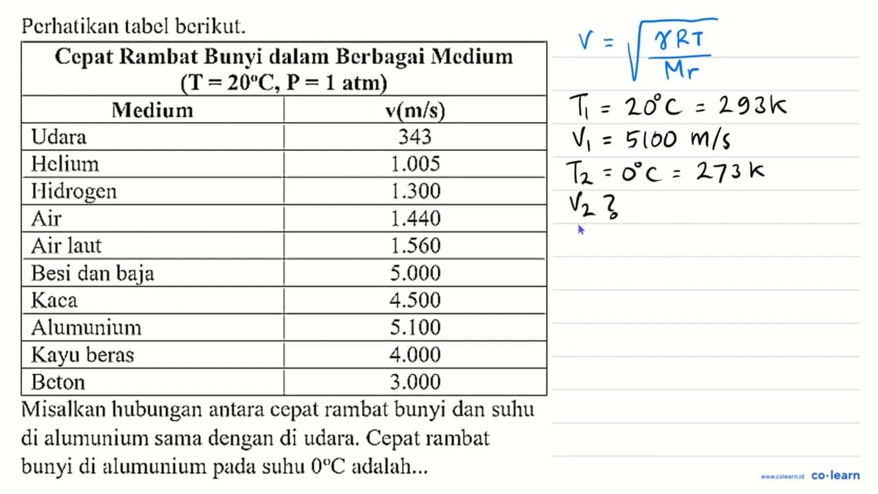 Perhatikan tabel berikut. {2)/(|c|)/( Cepat Rambat Bunyi