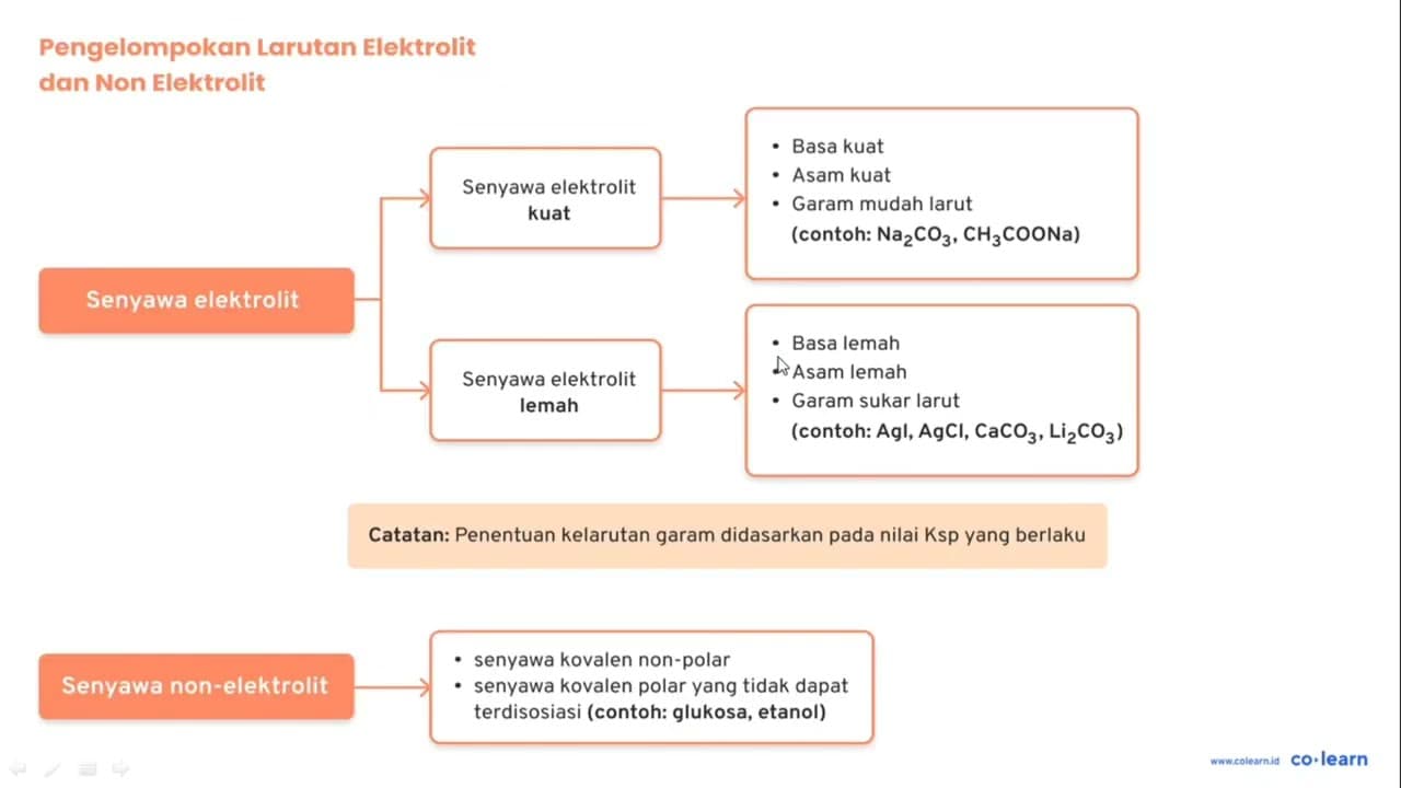 Larutan 24,00 g zat nonelektrolit dalam 200 g air mendidih