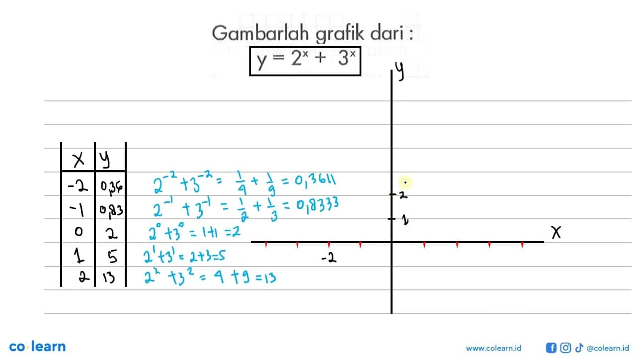 Gambarlah grafik dari : y = 2^x + 3^x