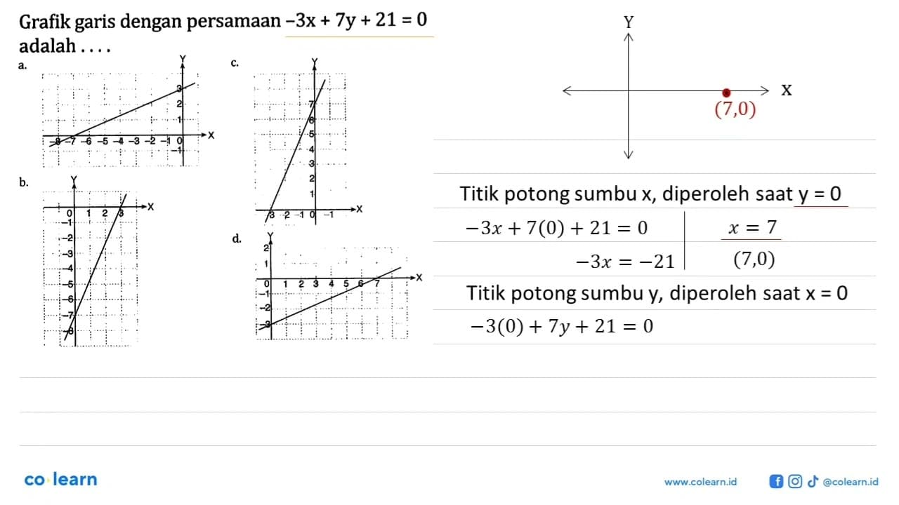 Grafik garis dengan persamaan -3x+7y+21=0 adalah...