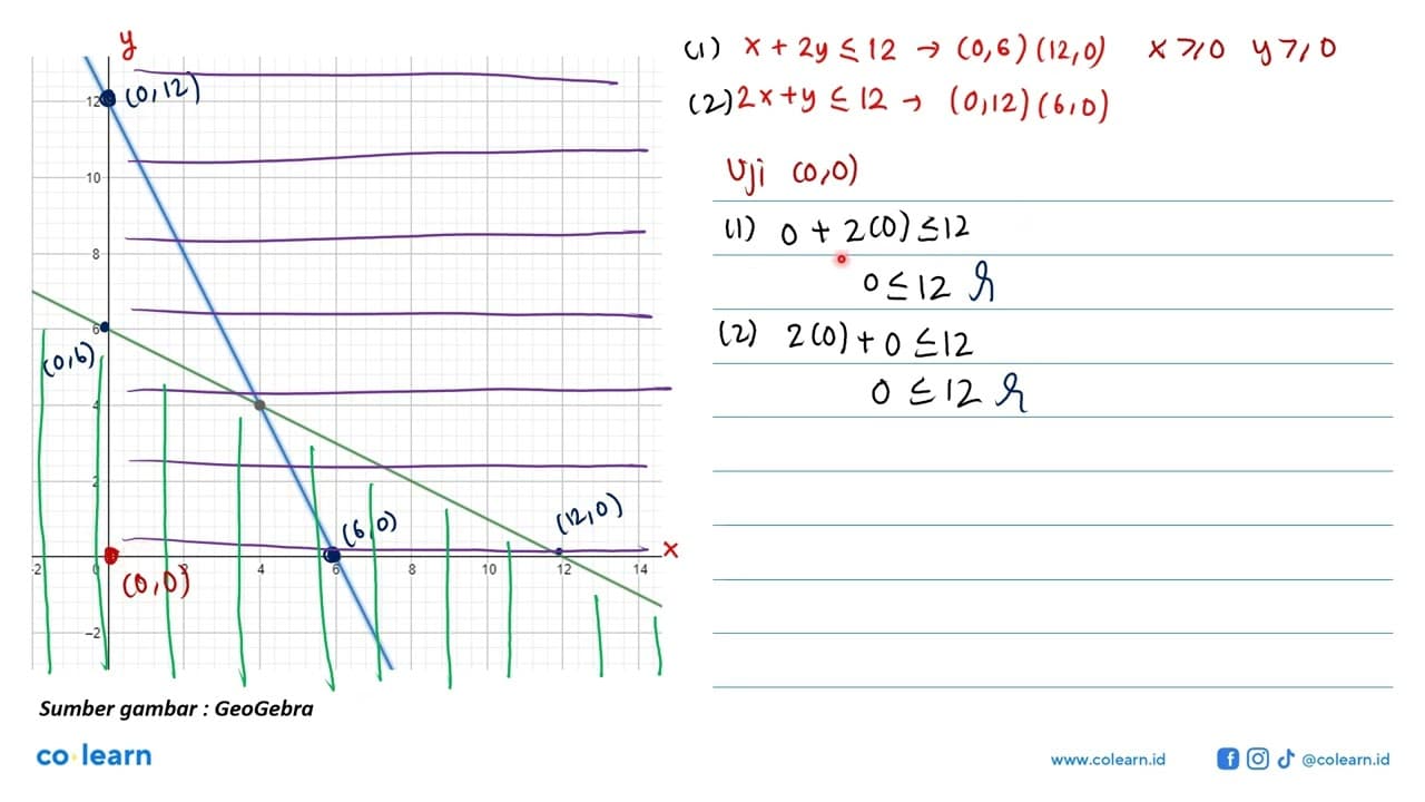 Nilai maksimum dari z=4x+9y dengan syarat x+2y<=12,